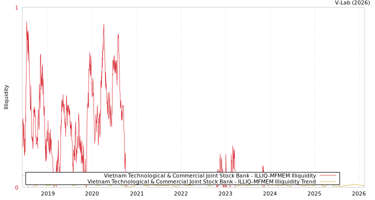 graph of Vietnam Technological & Commercial Joint Stock Bank ILLIQ-MFMEM