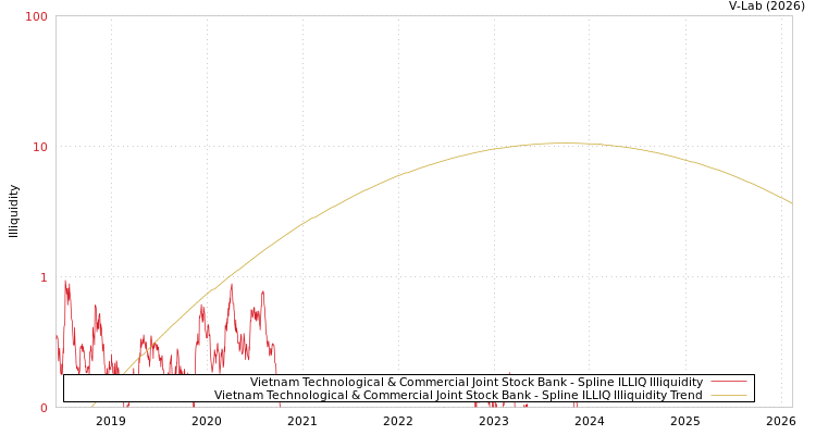 graph of Vietnam Technological & Commercial Joint Stock Bank ILLIQ-SMEM