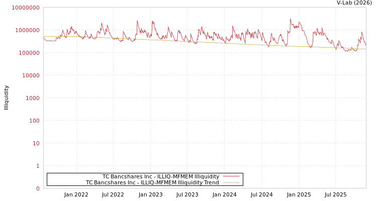 graph of TC Bancshares Inc ILLIQ-MFMEM