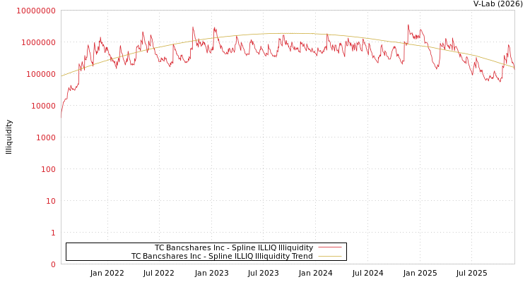 graph of TC Bancshares Inc ILLIQ-SMEM