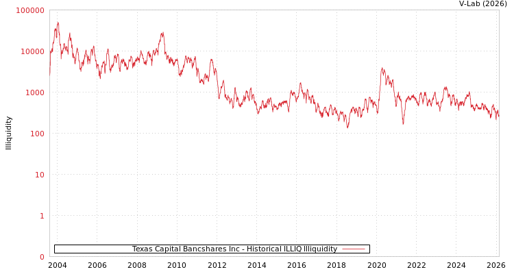 graph of Texas Capital Bancshares Inc ILLIQ-HIST