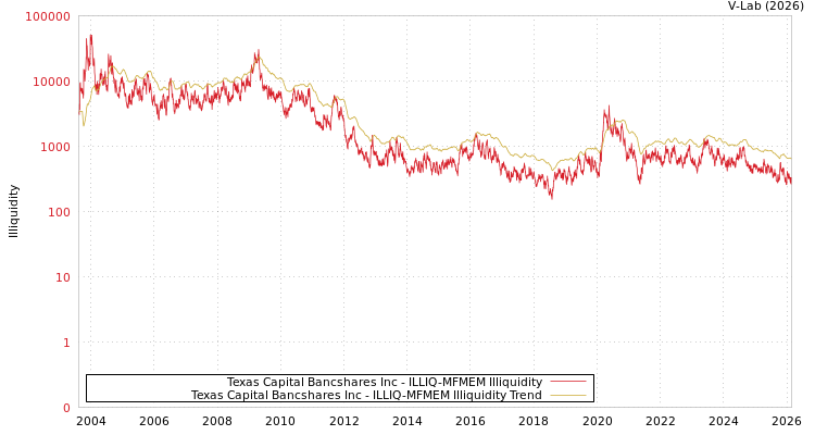graph of Texas Capital Bancshares Inc ILLIQ-MFMEM