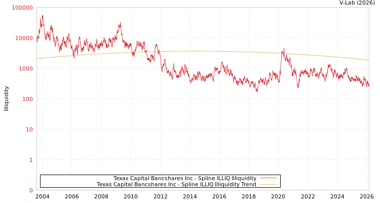 graph of Texas Capital Bancshares Inc ILLIQ-SMEM