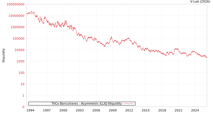 graph of TriCo Bancshares ILLIQ-AMEM