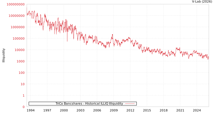 graph of TriCo Bancshares ILLIQ-HIST