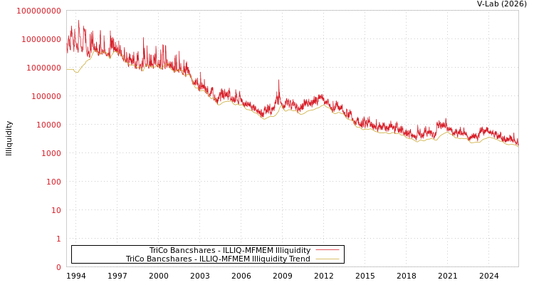 graph of TriCo Bancshares ILLIQ-MFMEM
