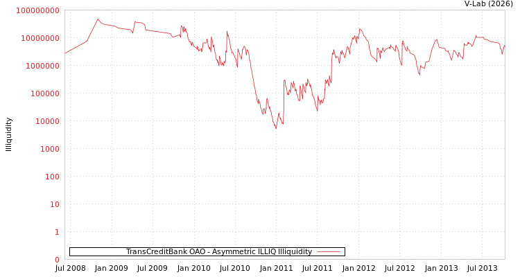 graph of TransCreditBank OAO ILLIQ-AMEM