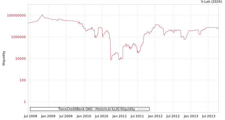graph of TransCreditBank OAO ILLIQ-HIST