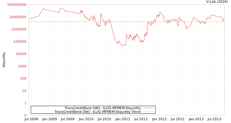 graph of TransCreditBank OAO ILLIQ-MFMEM
