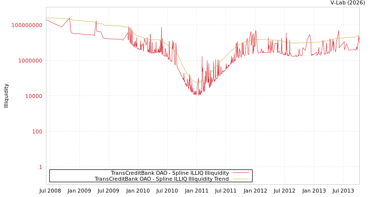 graph of TransCreditBank OAO ILLIQ-SMEM