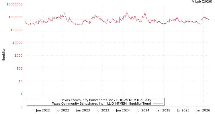 graph of Texas Community Bancshares Inc ILLIQ-MFMEM