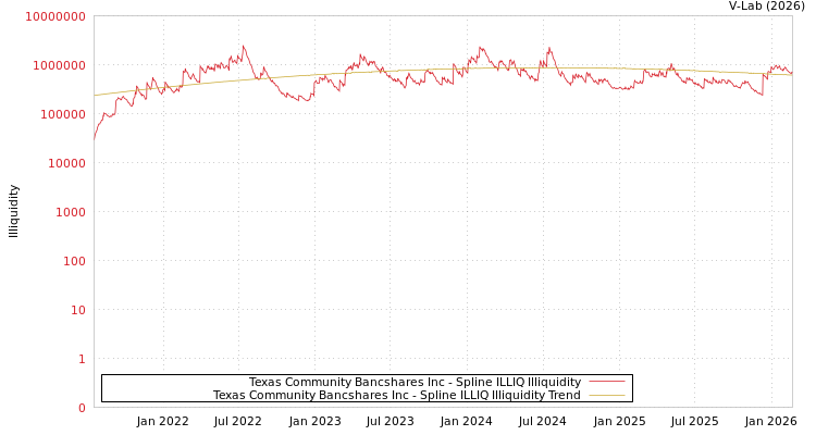 graph of Texas Community Bancshares Inc ILLIQ-SMEM