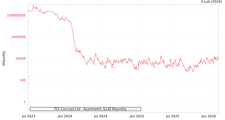 graph of TCC Concept Ltd ILLIQ-AMEM
