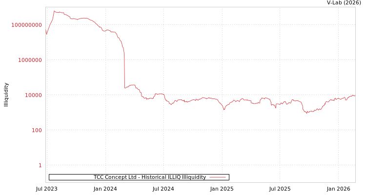 graph of TCC Concept Ltd ILLIQ-HIST