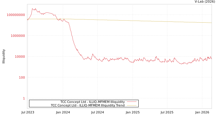 graph of TCC Concept Ltd ILLIQ-MFMEM