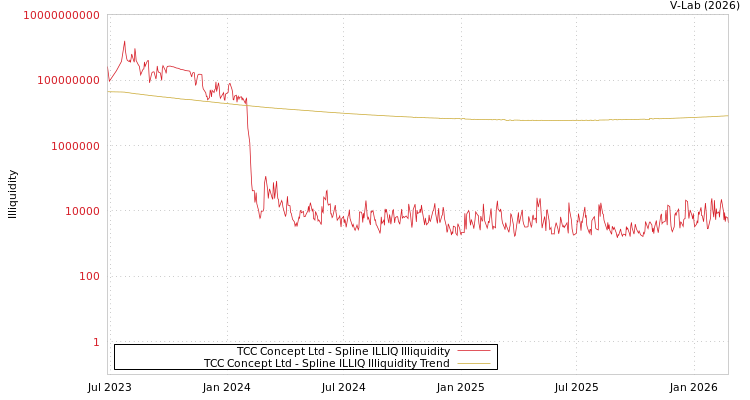 graph of TCC Concept Ltd ILLIQ-SMEM