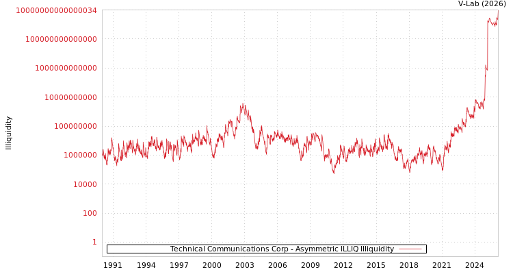 graph of Technical Communications Corp ILLIQ-AMEM