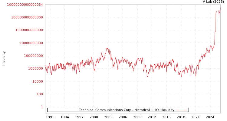 graph of Technical Communications Corp ILLIQ-HIST