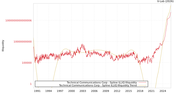 graph of Technical Communications Corp ILLIQ-SMEM