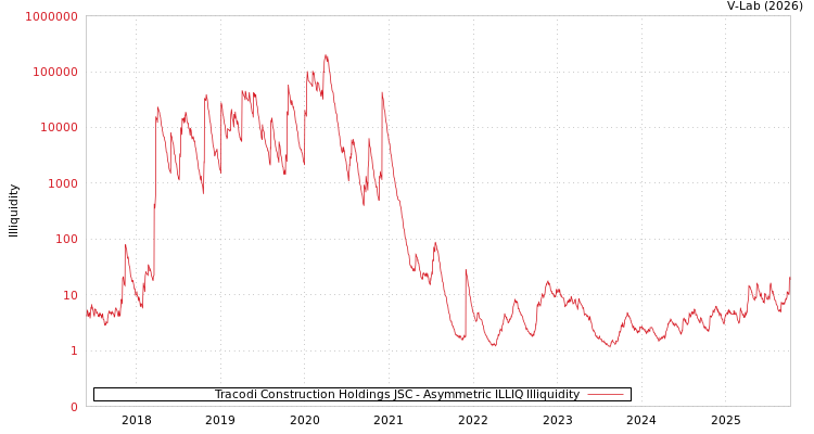 graph of Tracodi Construction Holdings JSC ILLIQ-AMEM