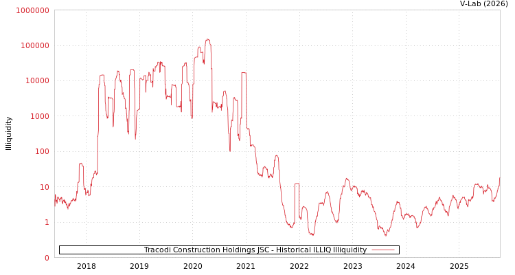 graph of Tracodi Construction Holdings JSC ILLIQ-HIST