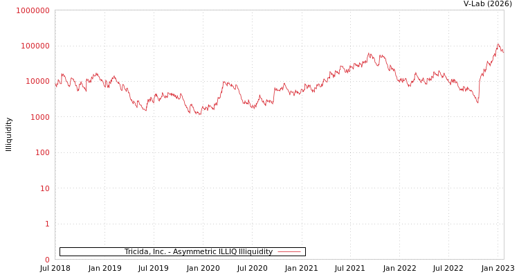 graph of Tricida, Inc. ILLIQ-AMEM
