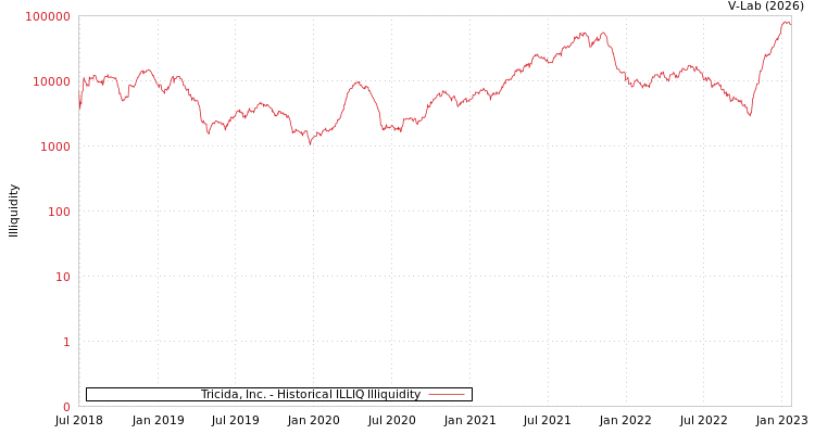 graph of Tricida, Inc. ILLIQ-HIST