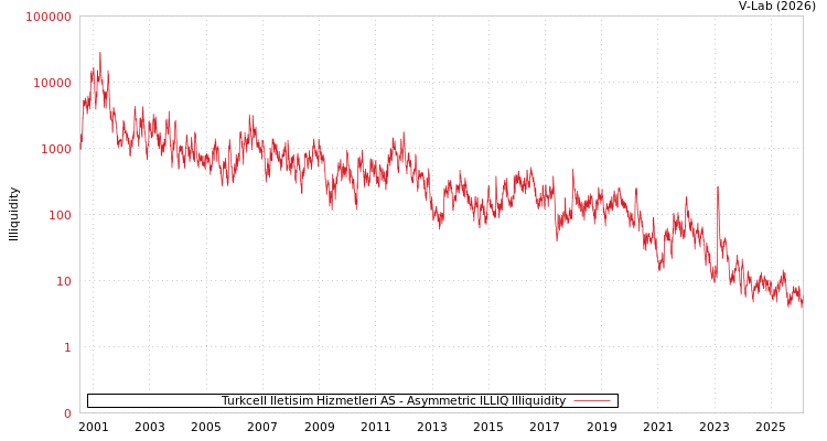 graph of Turkcell Iletisim Hizmetleri AS ILLIQ-AMEM