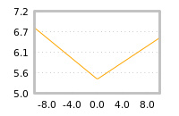 Impact of return on liquidity tomorrow