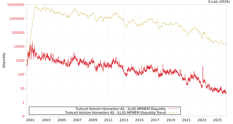 graph of Turkcell Iletisim Hizmetleri AS ILLIQ-MFMEM
