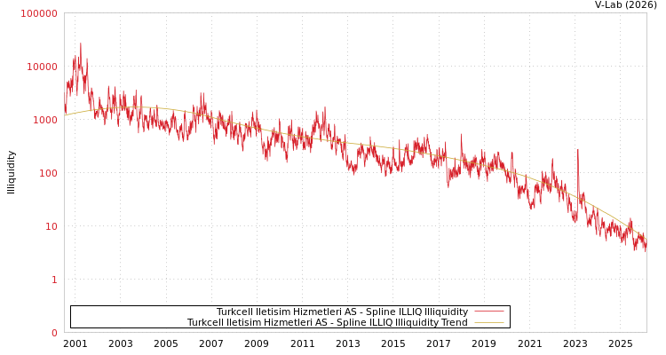 graph of Turkcell Iletisim Hizmetleri AS ILLIQ-SMEM