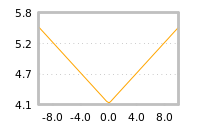 Impact of return on liquidity tomorrow