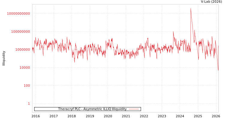 graph of Theracryf PLC ILLIQ-AMEM