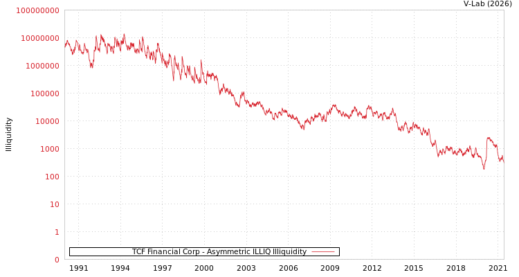 graph of TCF Financial Corp ILLIQ-AMEM