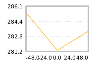 Impact of return on liquidity tomorrow