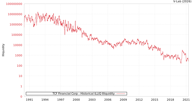 graph of TCF Financial Corp ILLIQ-HIST