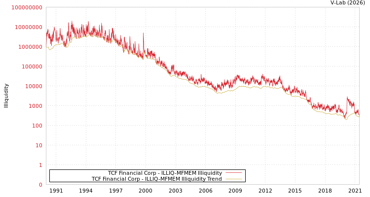 graph of TCF Financial Corp ILLIQ-MFMEM