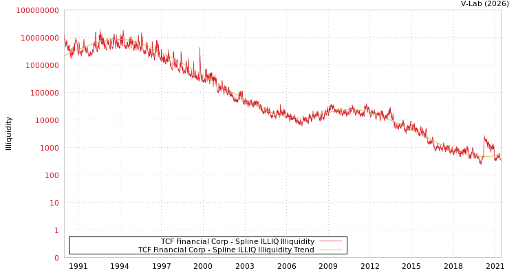 graph of TCF Financial Corp ILLIQ-SMEM