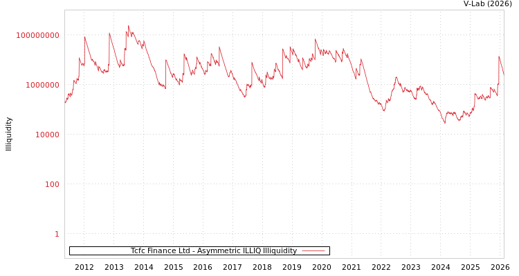graph of Tcfc Finance Ltd ILLIQ-AMEM