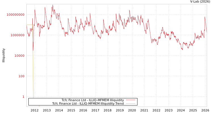 graph of Tcfc Finance Ltd ILLIQ-MFMEM