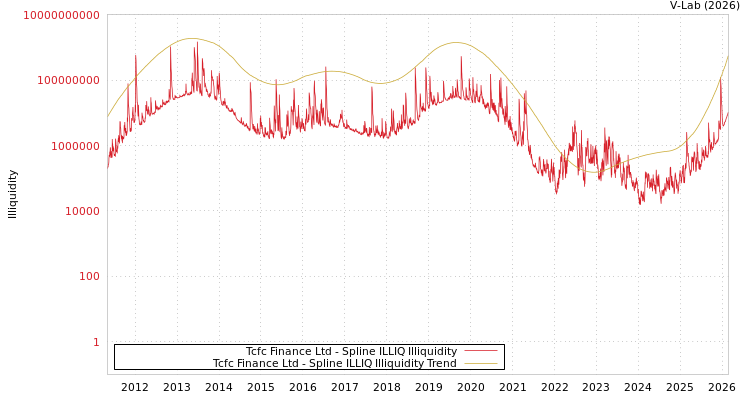 graph of Tcfc Finance Ltd ILLIQ-SMEM