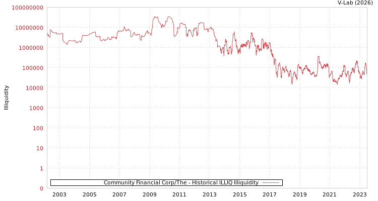graph of Community Financial Corp/The ILLIQ-HIST
