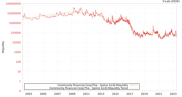 graph of Community Financial Corp/The ILLIQ-SMEM