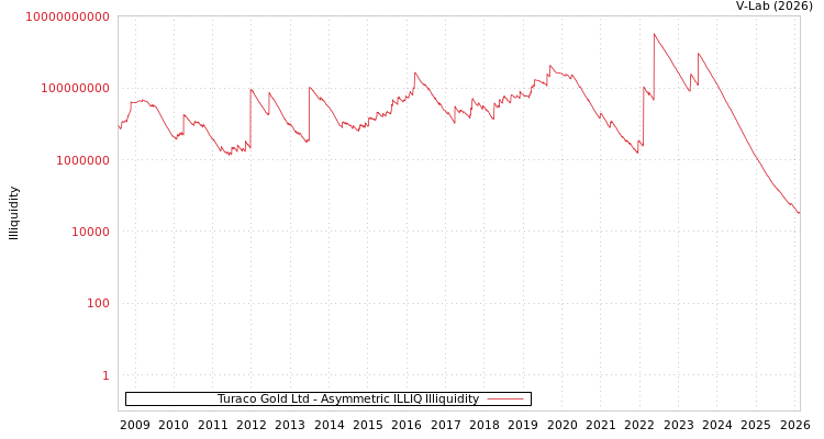 graph of Turaco Gold Ltd ILLIQ-AMEM