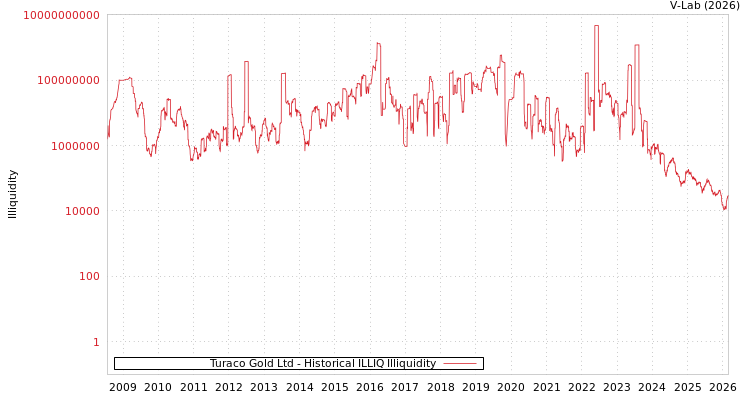 graph of Turaco Gold Ltd ILLIQ-HIST