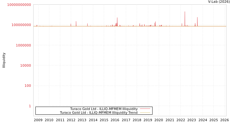 graph of Turaco Gold Ltd ILLIQ-MFMEM