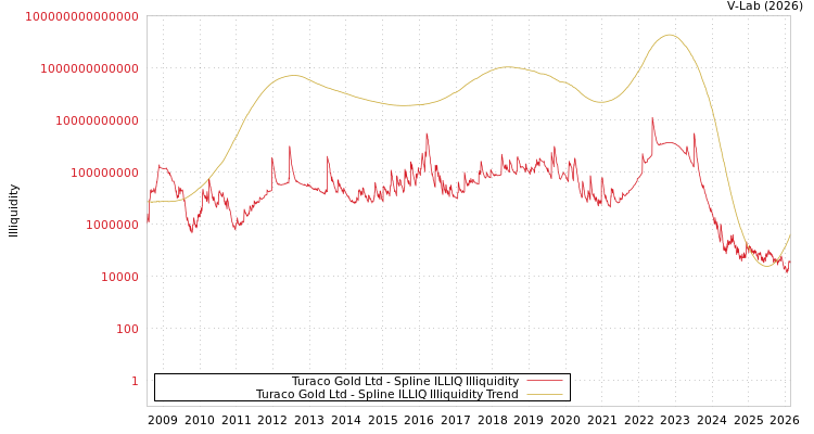 graph of Turaco Gold Ltd ILLIQ-SMEM