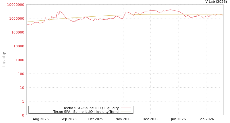 graph of Tecno SPA ILLIQ-SMEM