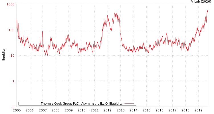 graph of Thomas Cook Group PLC ILLIQ-AMEM