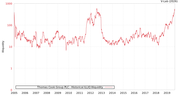 graph of Thomas Cook Group PLC ILLIQ-HIST